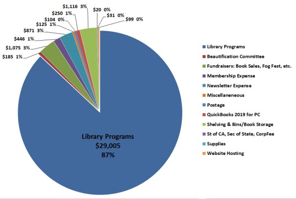 18 mo pie chart expense
